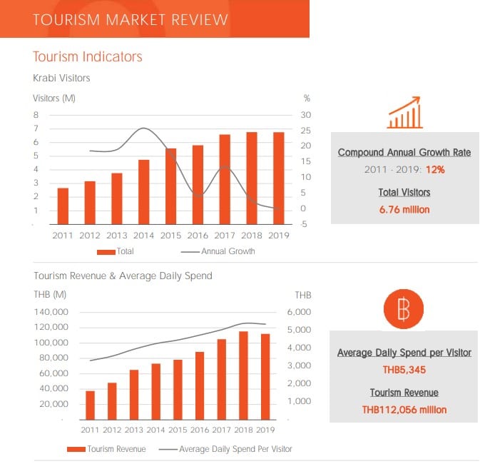 tourism market review krabi
