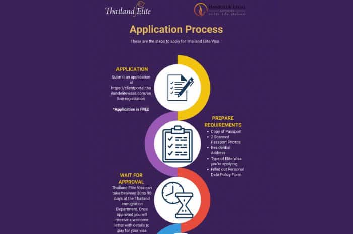 application process elite visa part 1