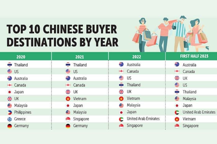chinese buyer destination by year